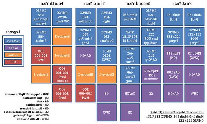 Computer Science Program Curriculum 2022